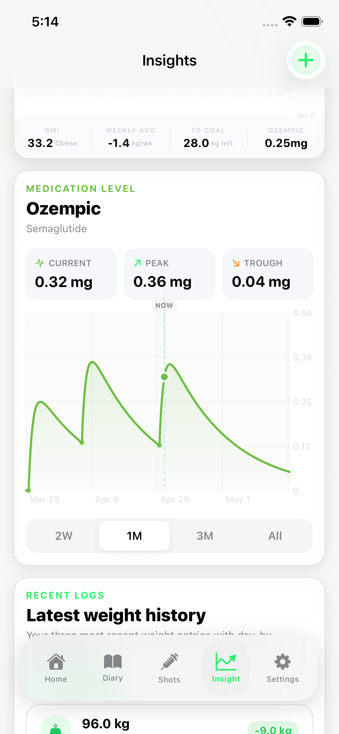 NutriGLP medication level chart